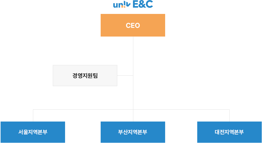 조직도