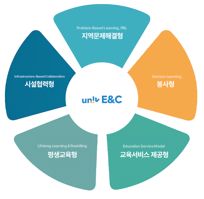 사업 유형