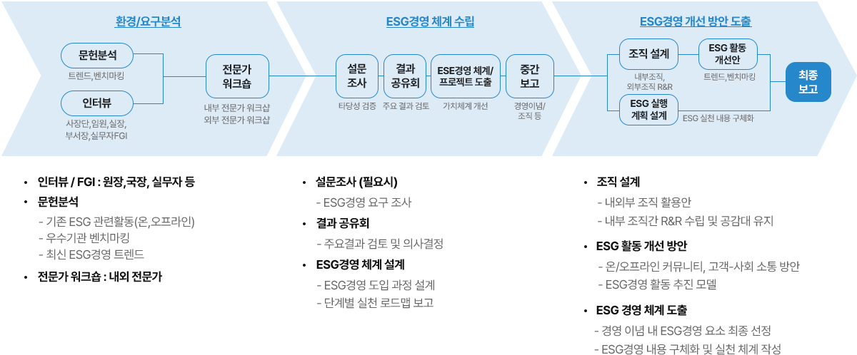 컨설팅방법 및 진행 흐름도
