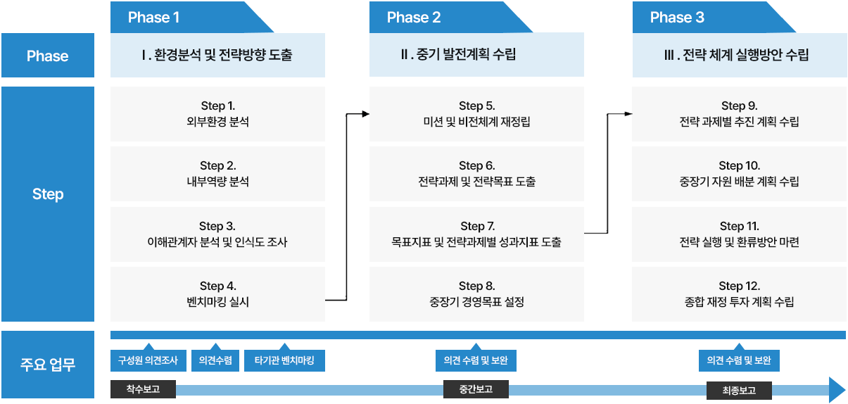 대학 중장기 발전계획 컨설팅